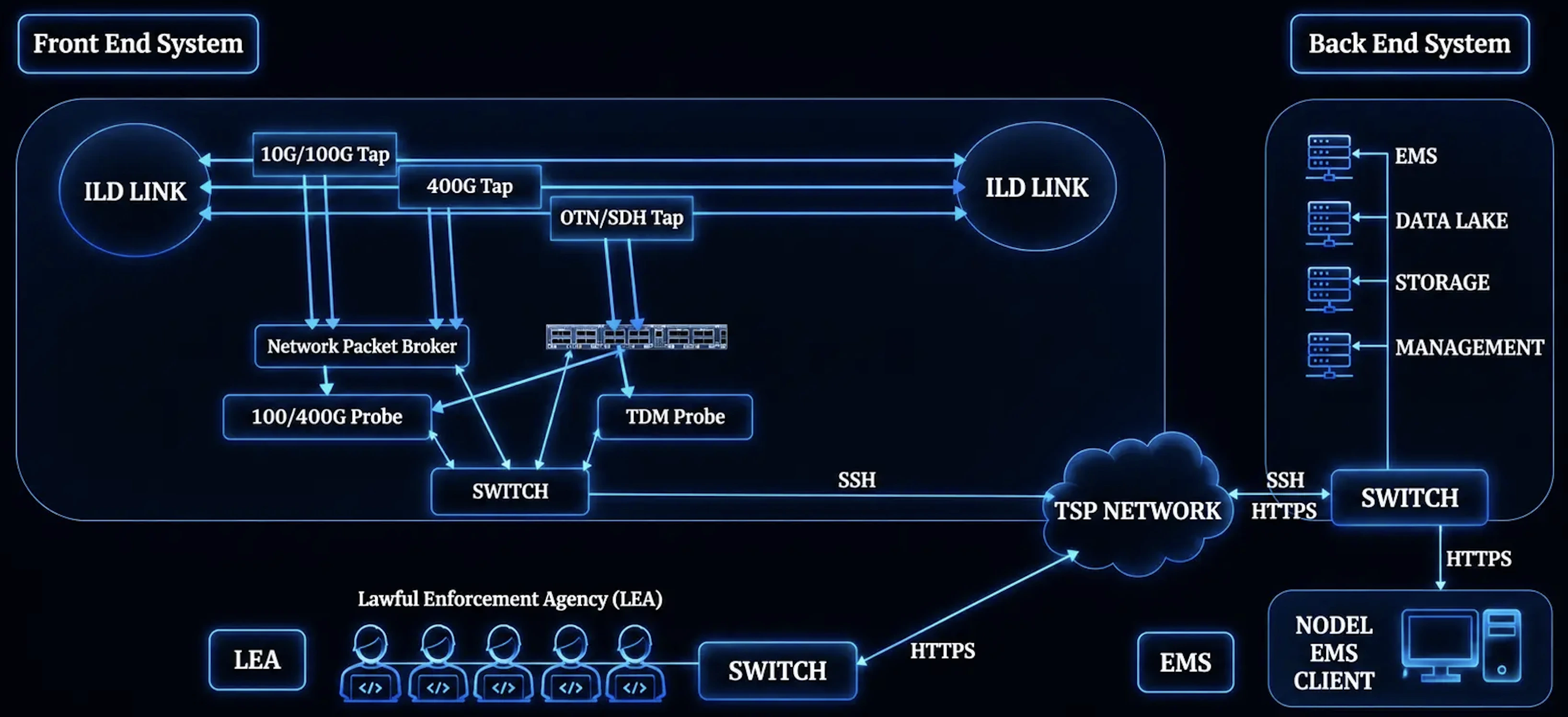 iplc-lim architecture
