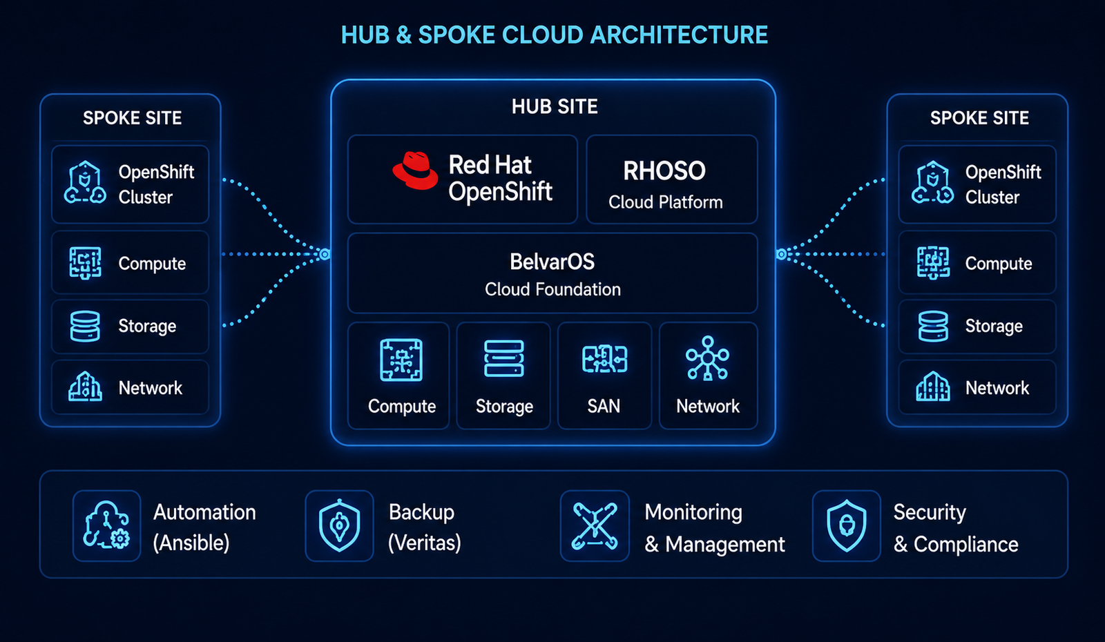 Hub and Spoke Cloud Architecture - Gunship Group